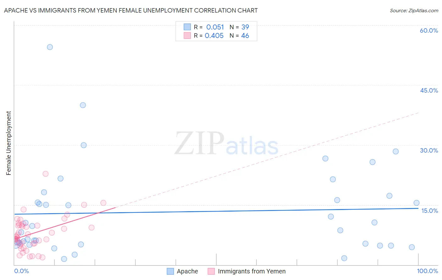 Apache vs Immigrants from Yemen Female Unemployment