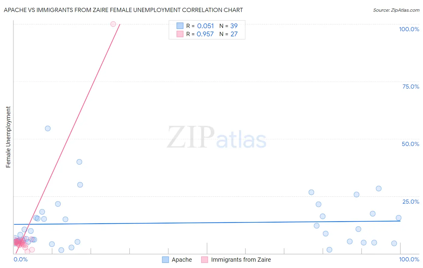 Apache vs Immigrants from Zaire Female Unemployment