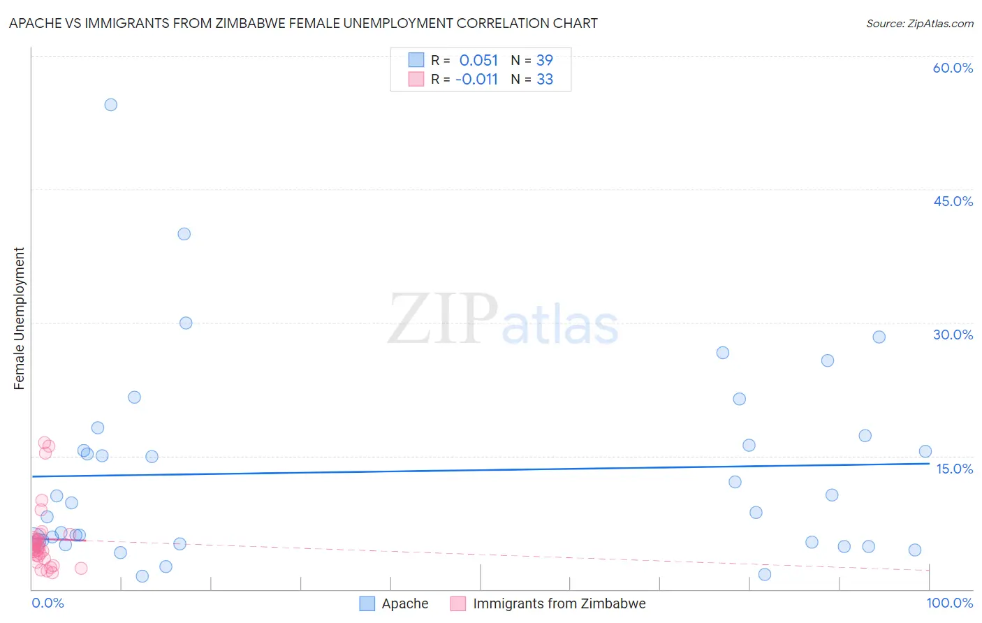 Apache vs Immigrants from Zimbabwe Female Unemployment