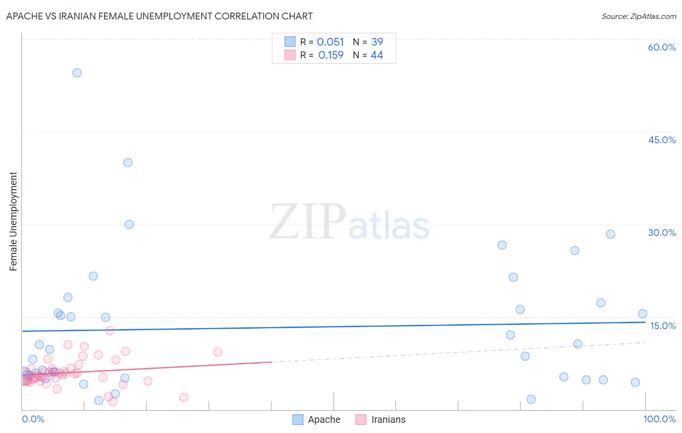Apache vs Iranian Female Unemployment