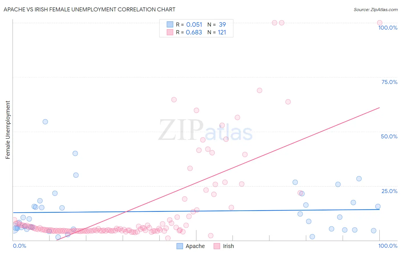 Apache vs Irish Female Unemployment