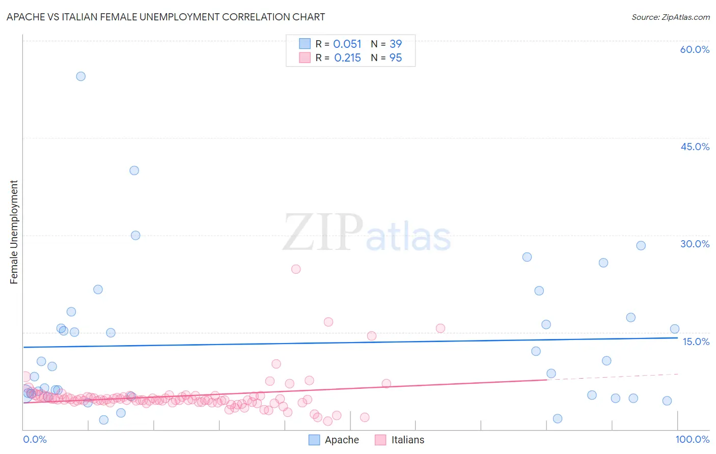 Apache vs Italian Female Unemployment