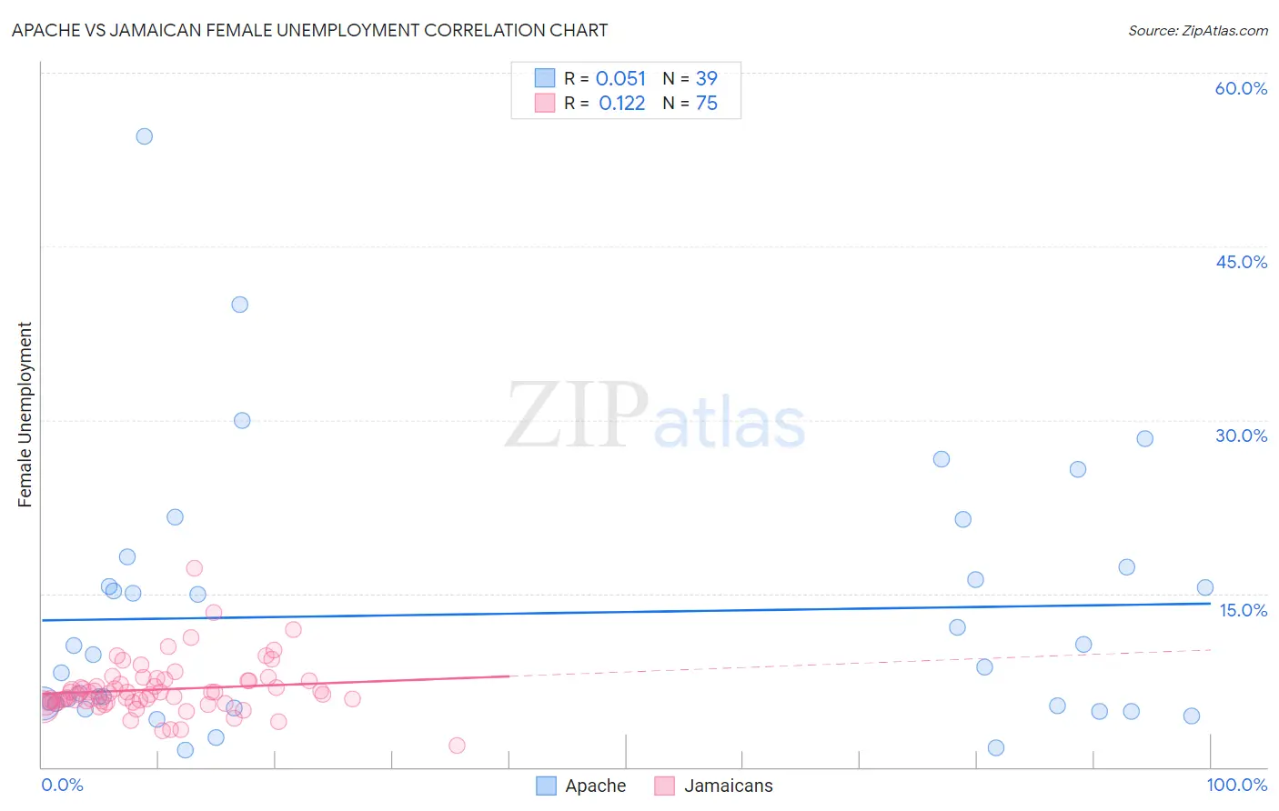 Apache vs Jamaican Female Unemployment