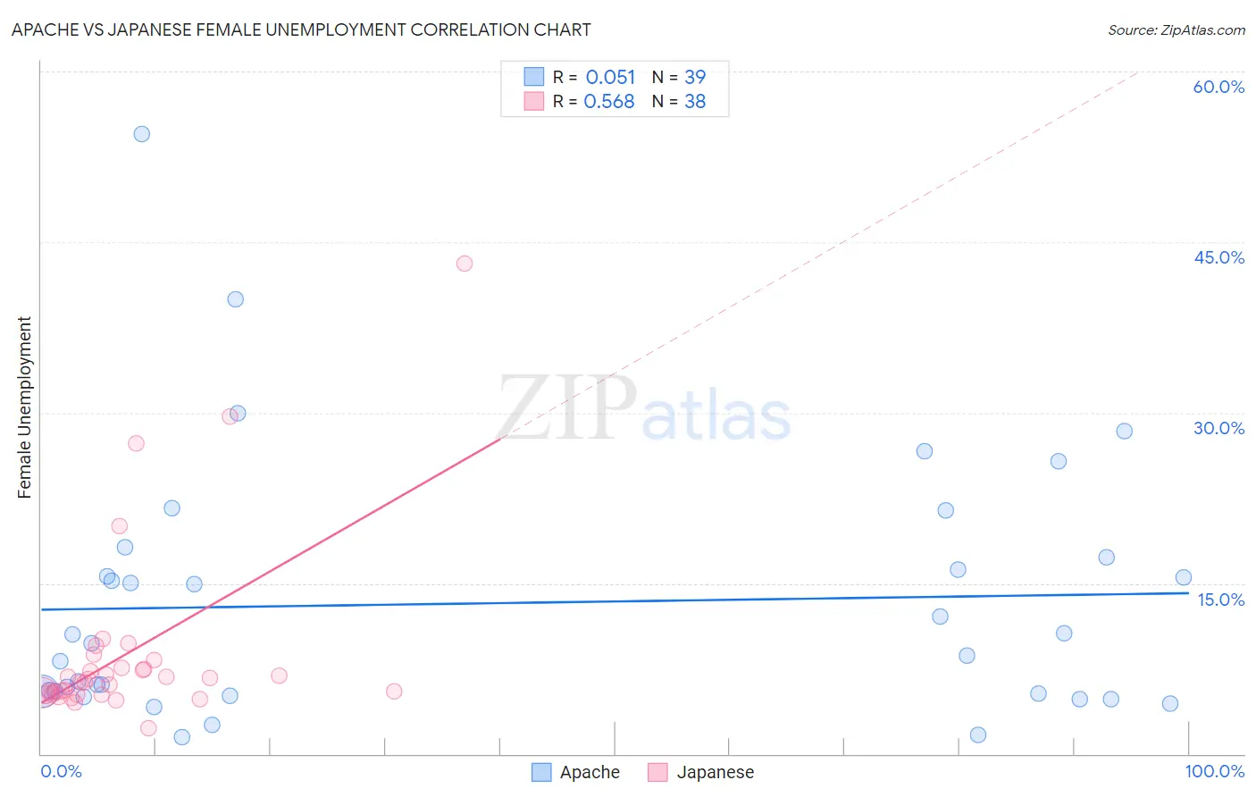 Apache vs Japanese Female Unemployment