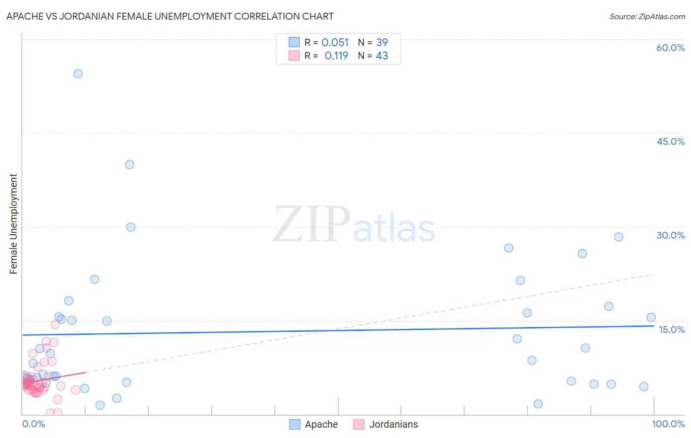 Apache vs Jordanian Female Unemployment