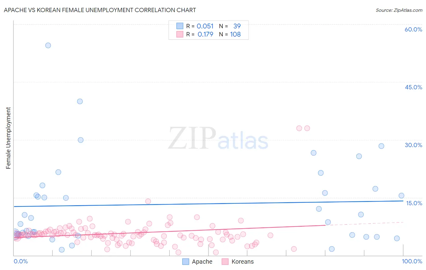 Apache vs Korean Female Unemployment