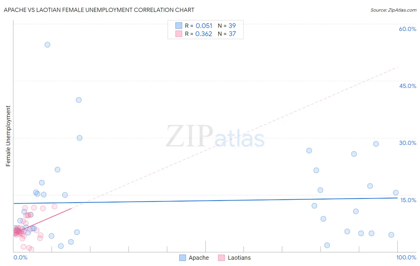 Apache vs Laotian Female Unemployment