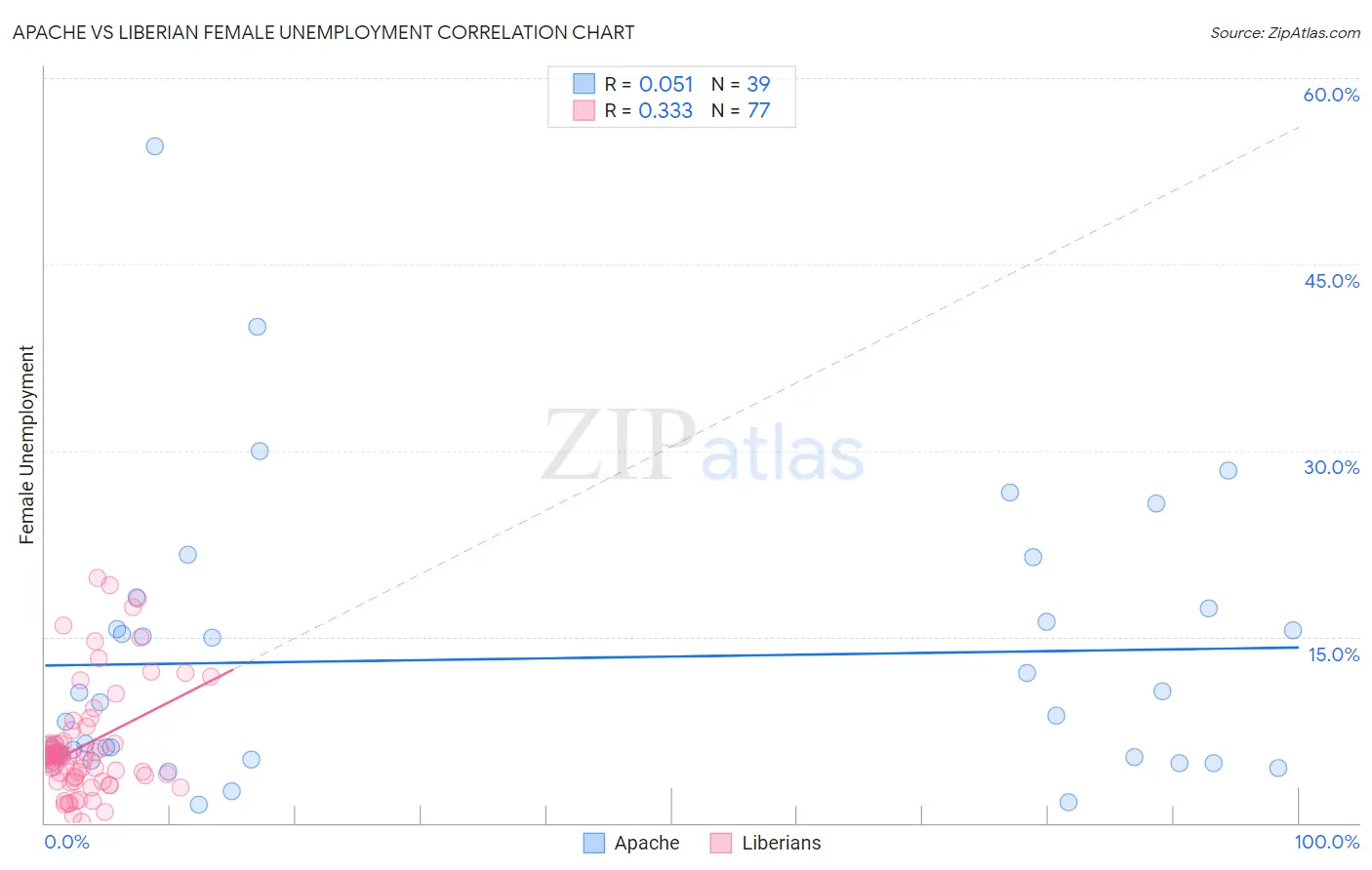 Apache vs Liberian Female Unemployment