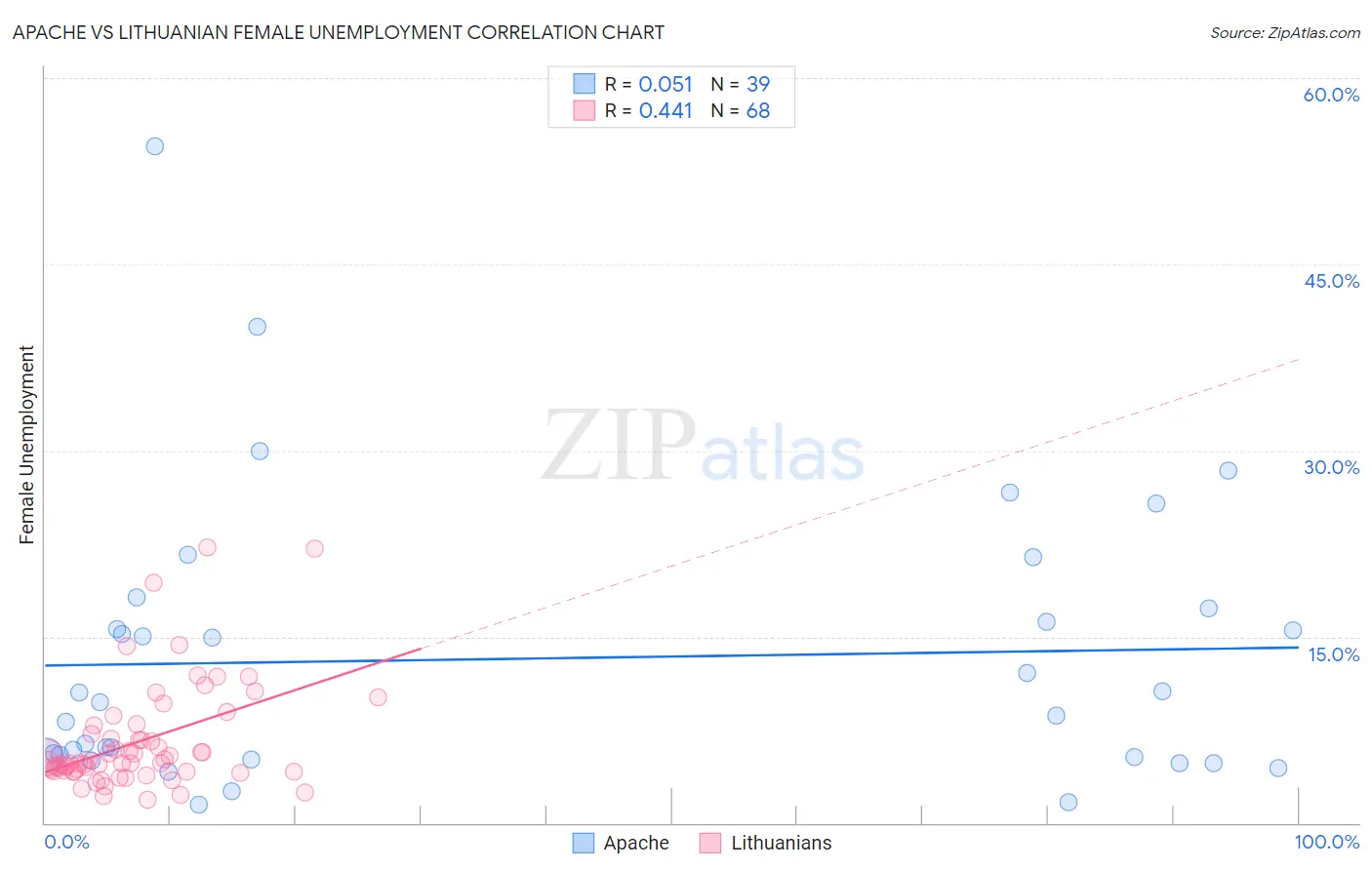 Apache vs Lithuanian Female Unemployment