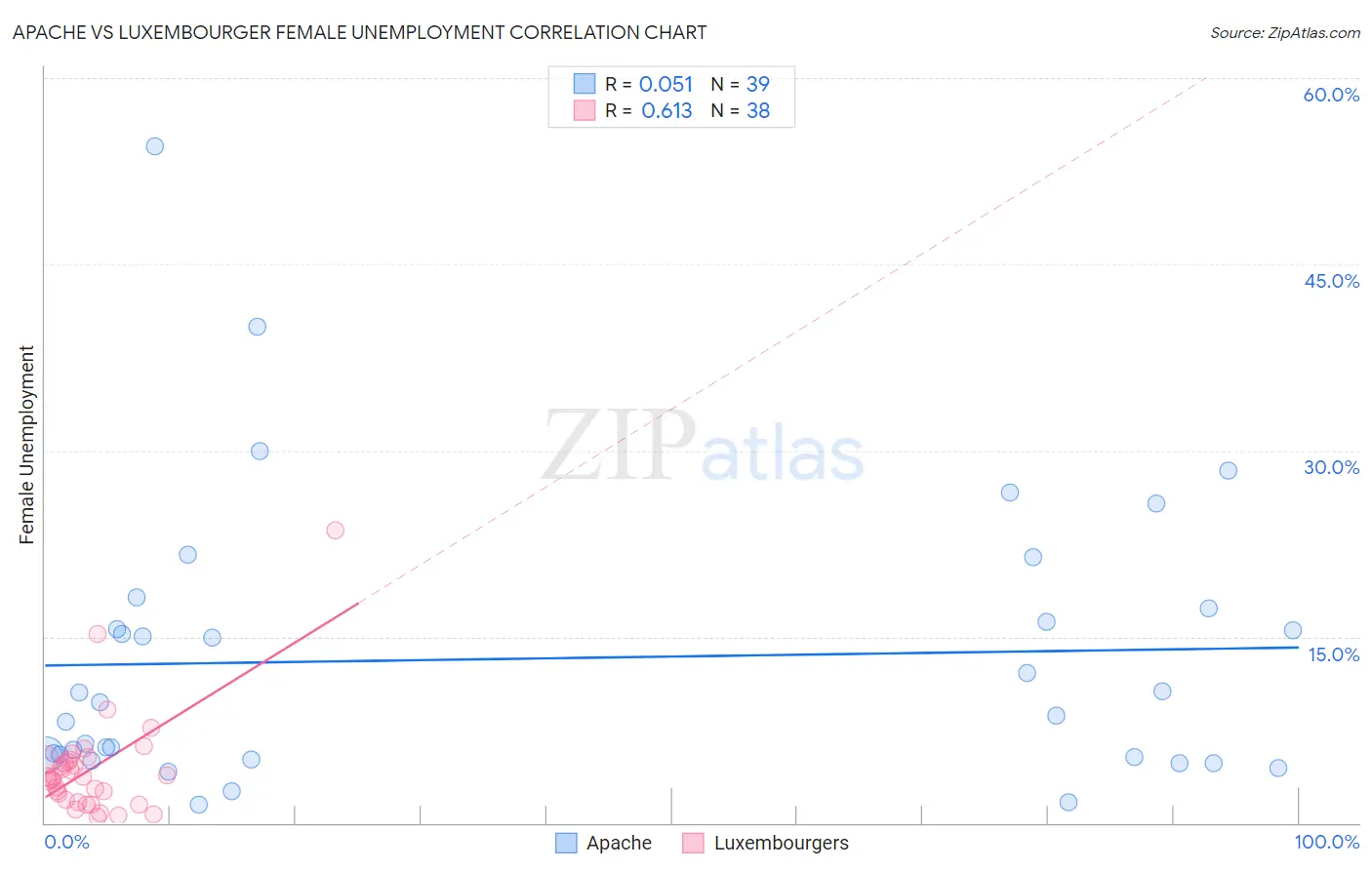 Apache vs Luxembourger Female Unemployment