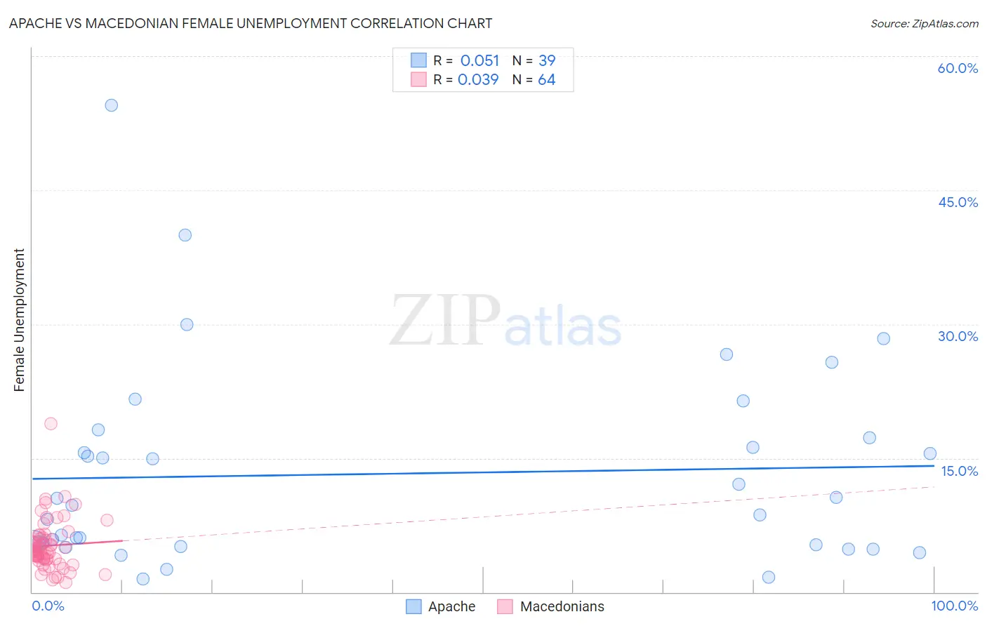 Apache vs Macedonian Female Unemployment