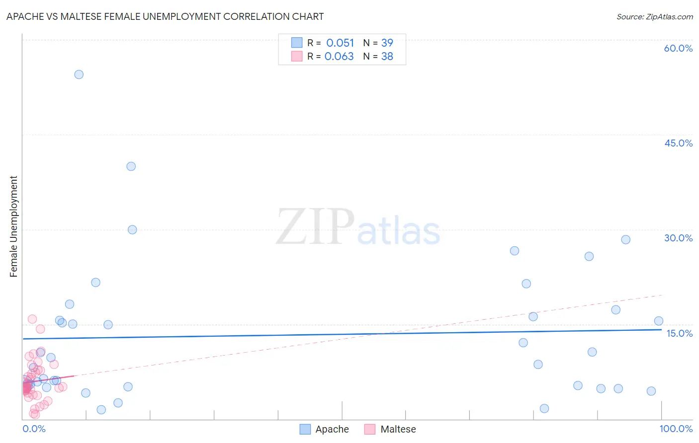 Apache vs Maltese Female Unemployment