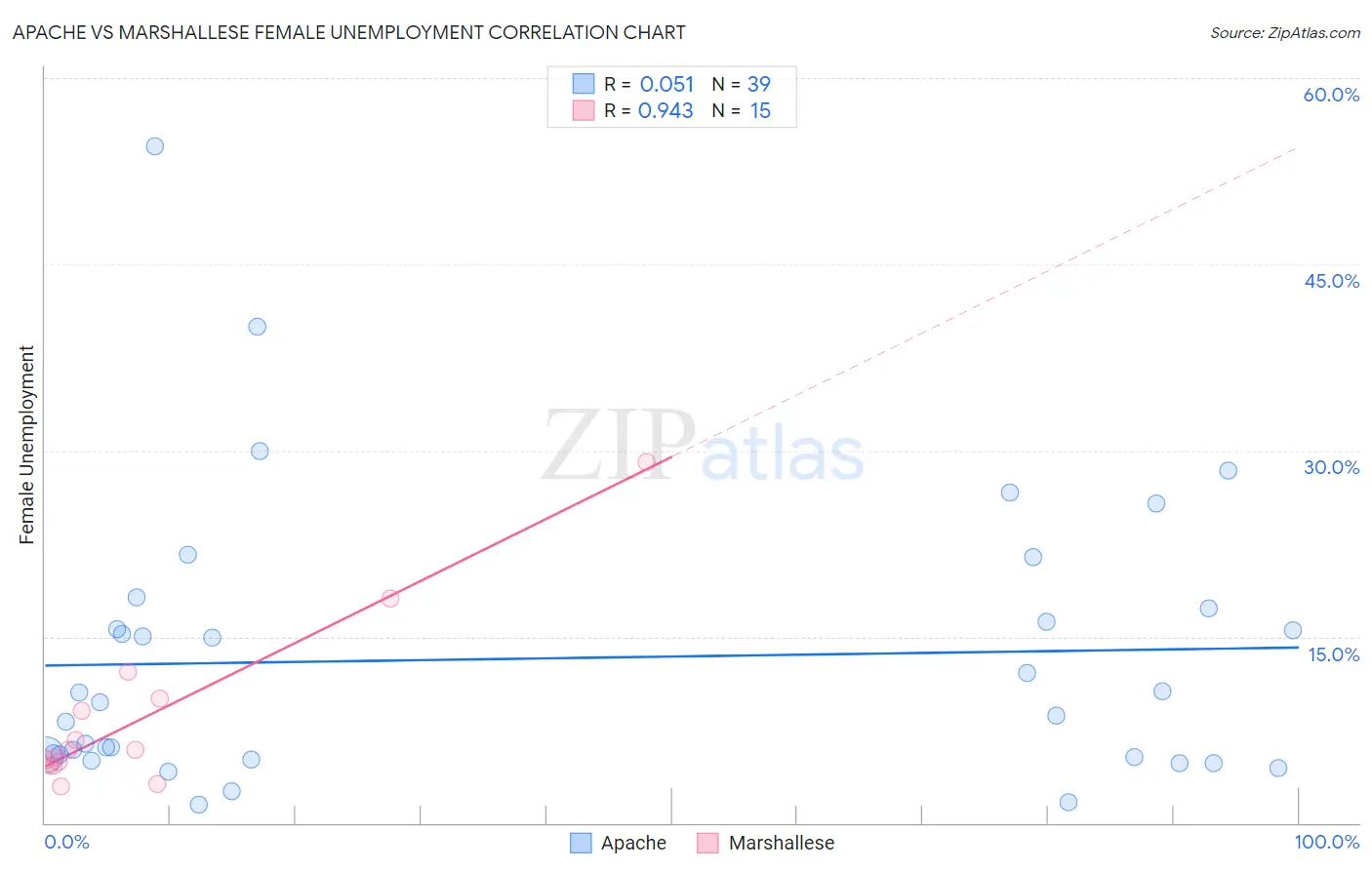 Apache vs Marshallese Female Unemployment
