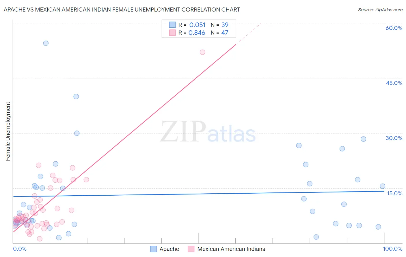 Apache vs Mexican American Indian Female Unemployment
