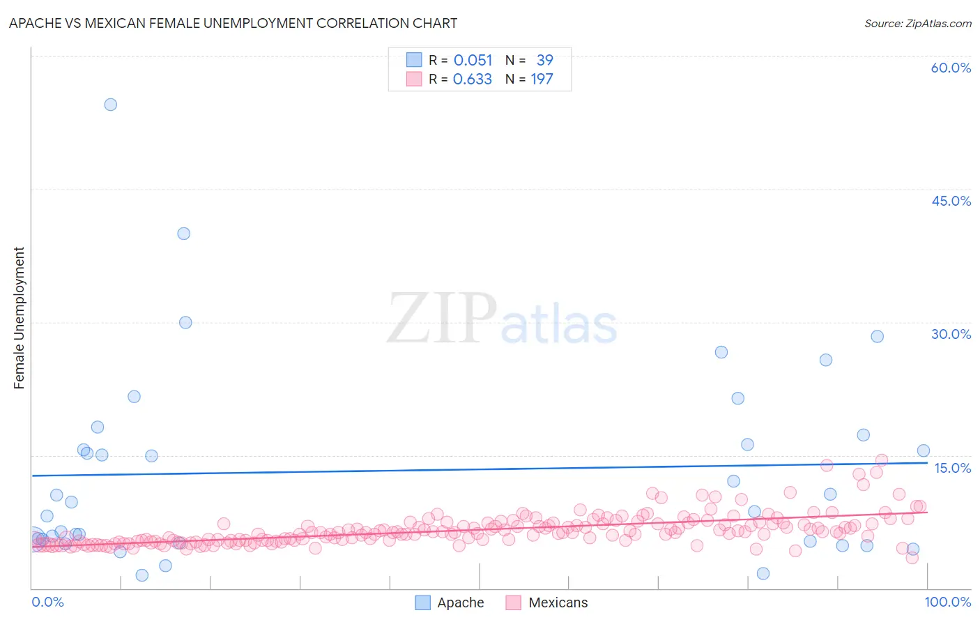 Apache vs Mexican Female Unemployment