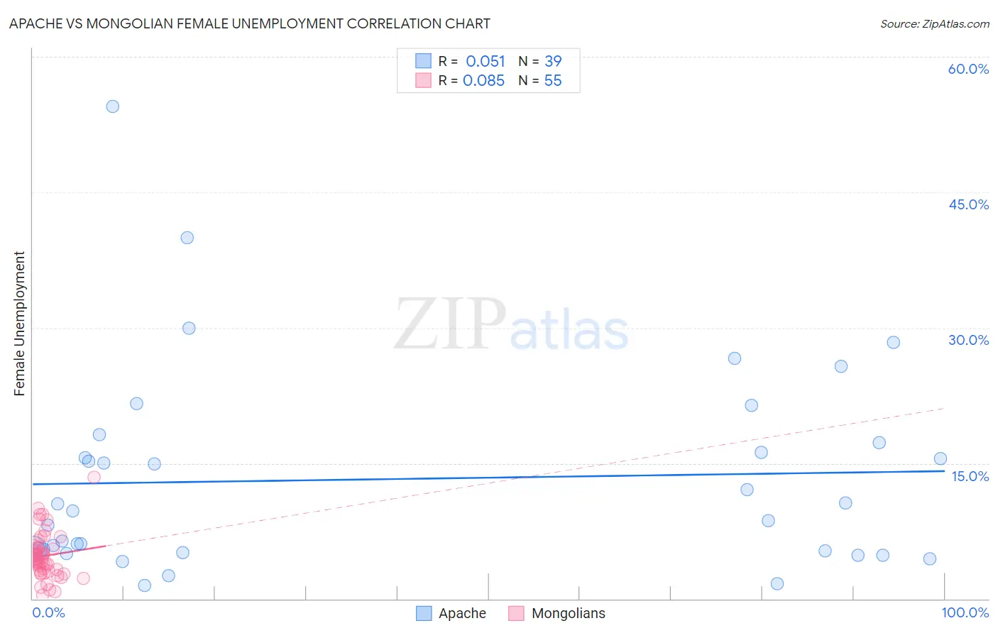 Apache vs Mongolian Female Unemployment