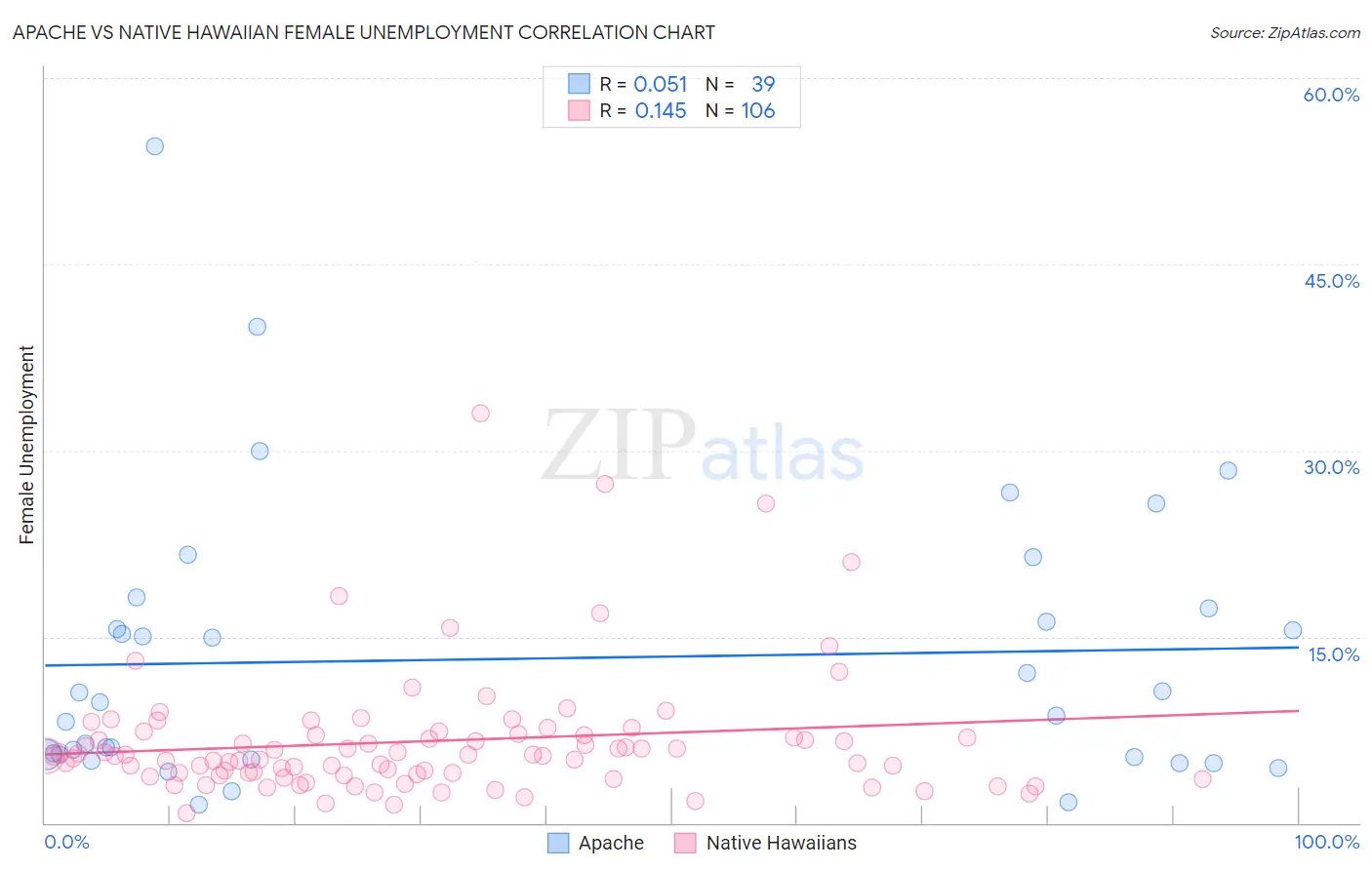Apache vs Native Hawaiian Female Unemployment