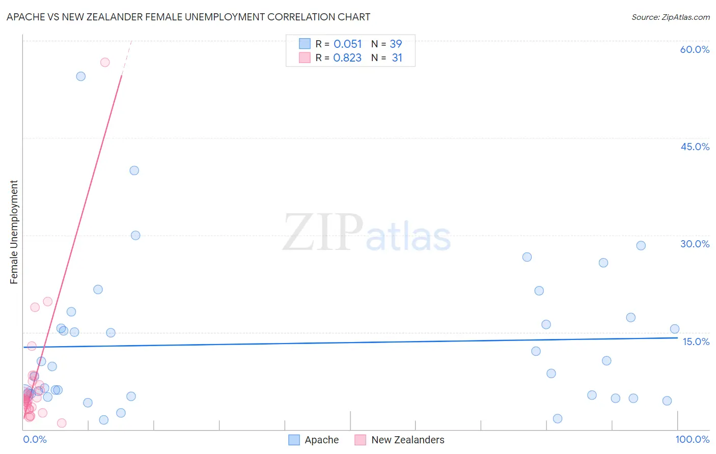 Apache vs New Zealander Female Unemployment