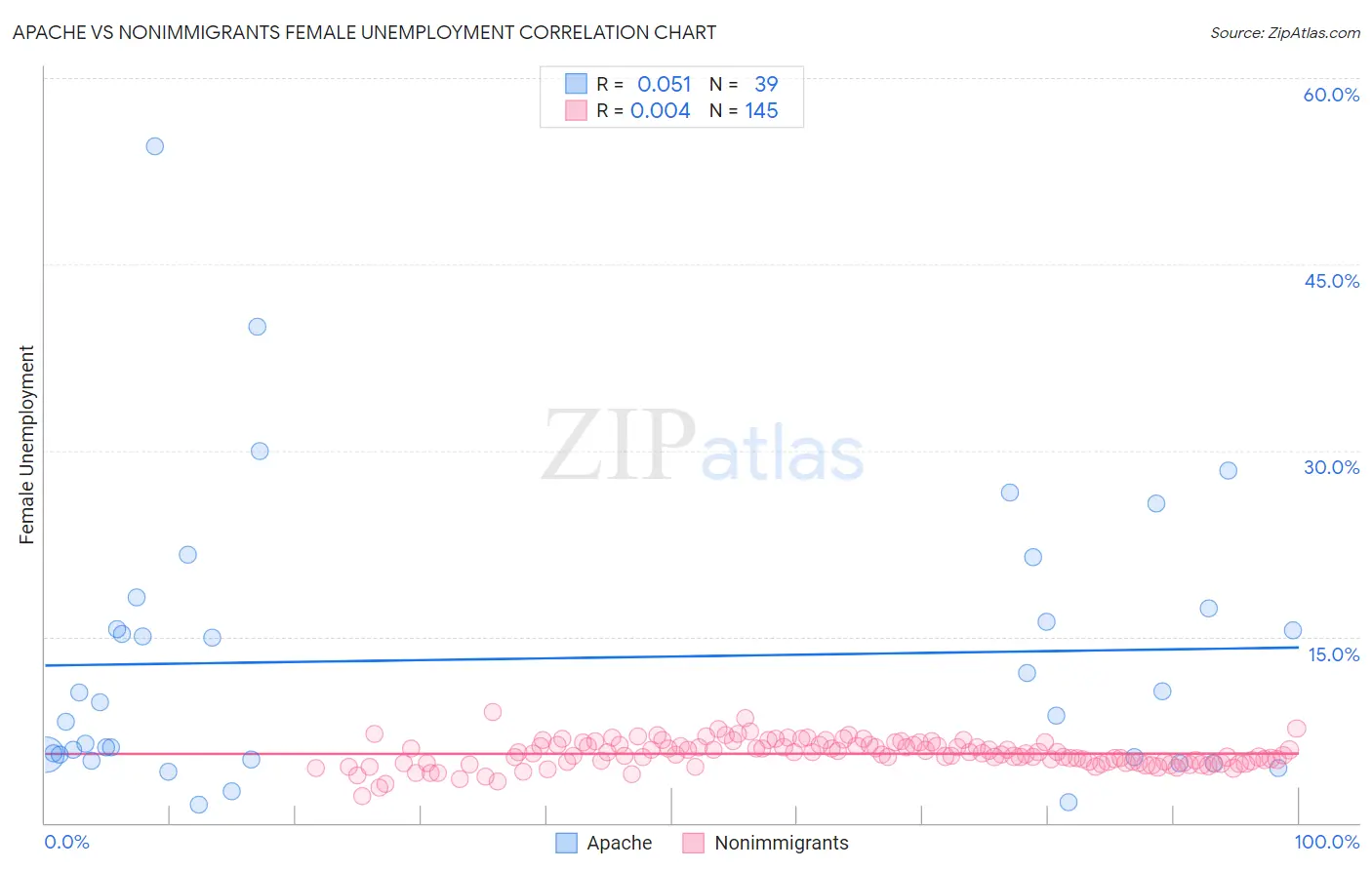 Apache vs Nonimmigrants Female Unemployment