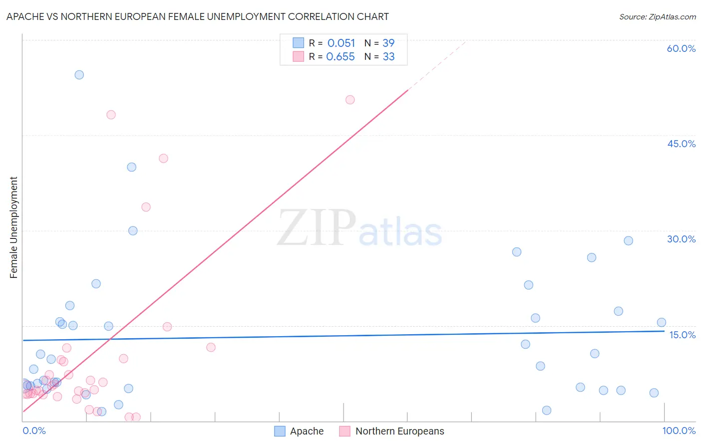 Apache vs Northern European Female Unemployment