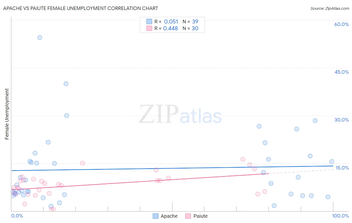Apache vs Paiute Female Unemployment