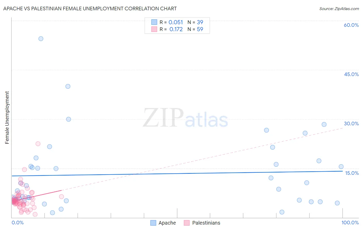 Apache vs Palestinian Female Unemployment