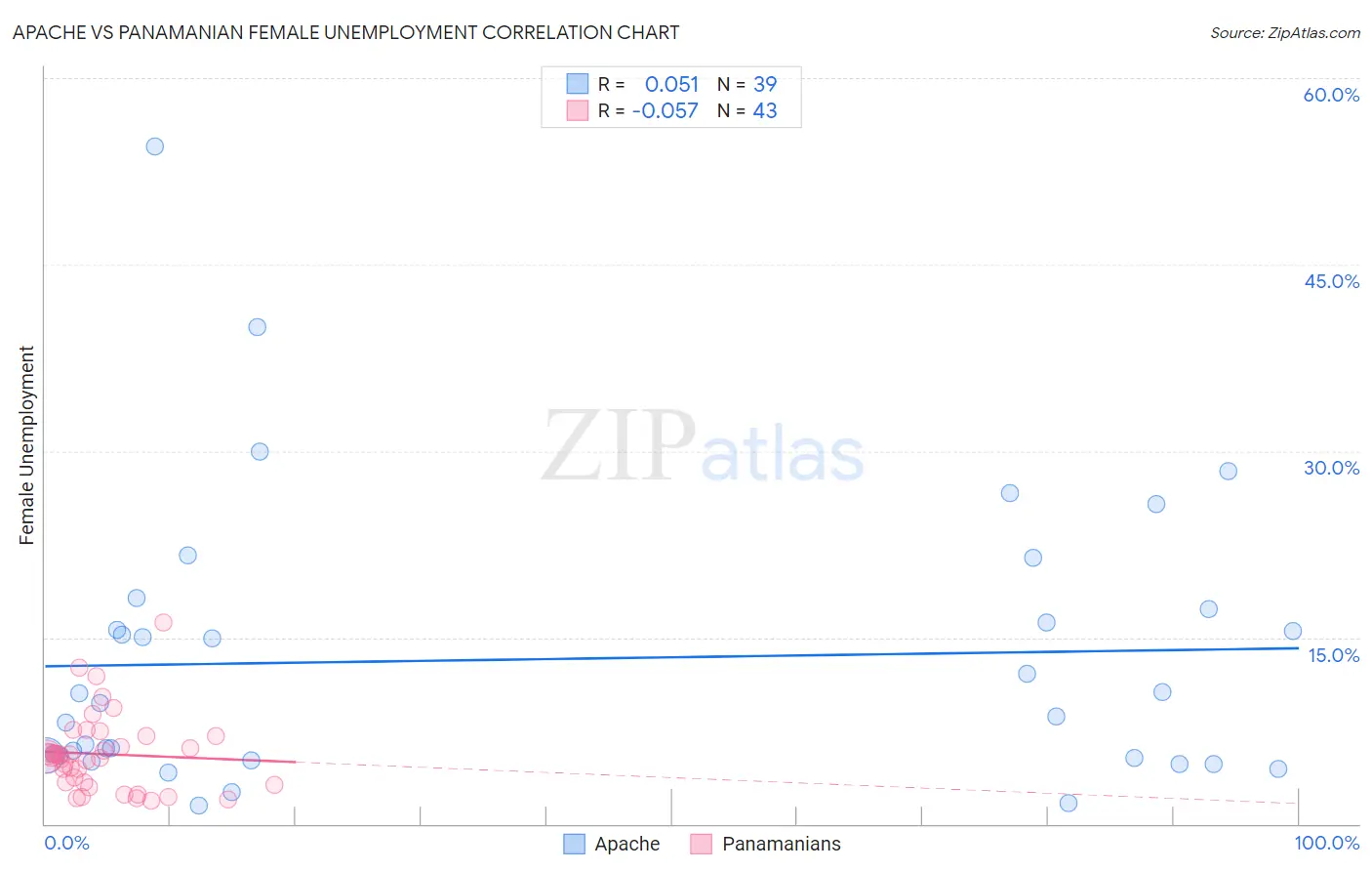 Apache vs Panamanian Female Unemployment