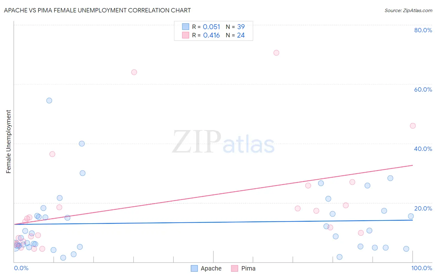 Apache vs Pima Female Unemployment
