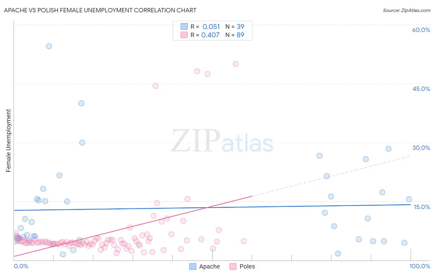 Apache vs Polish Female Unemployment
