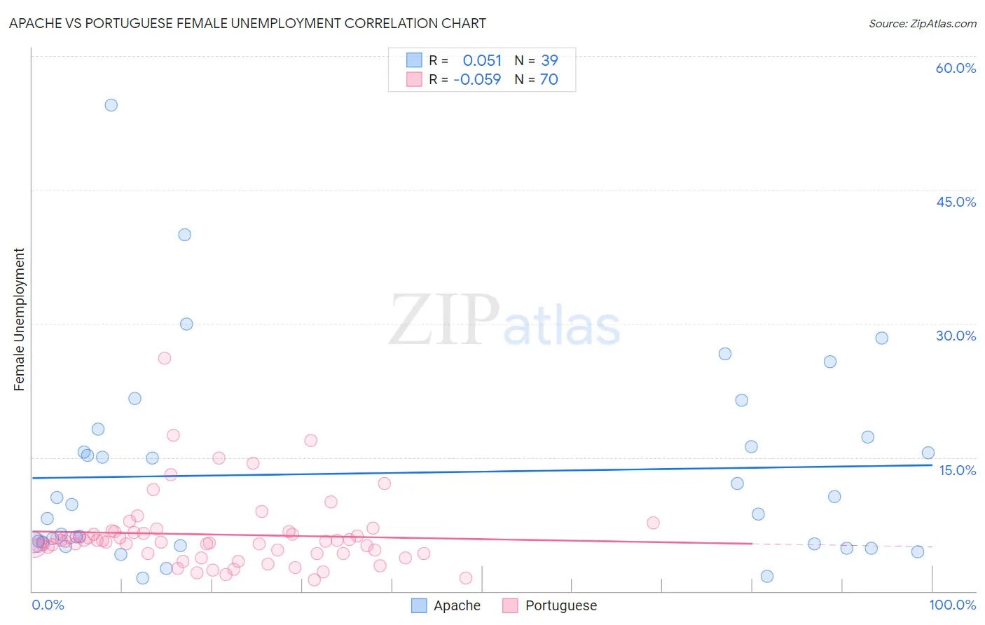 Apache vs Portuguese Female Unemployment