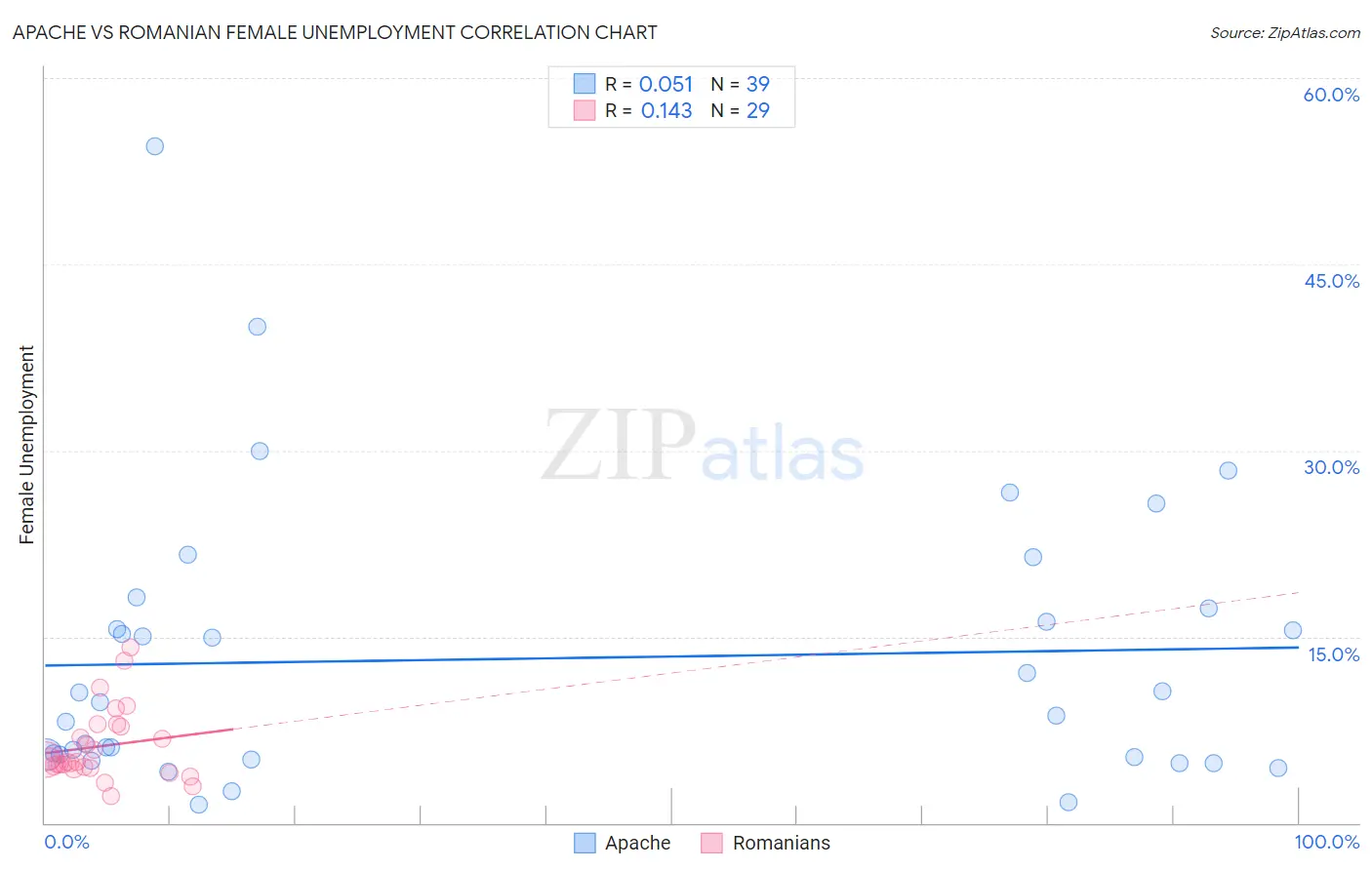 Apache vs Romanian Female Unemployment