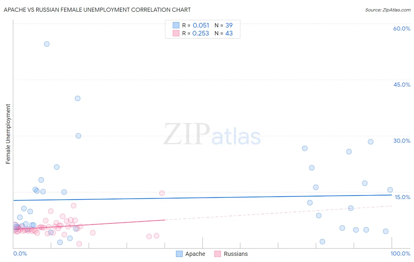 Apache vs Russian Female Unemployment