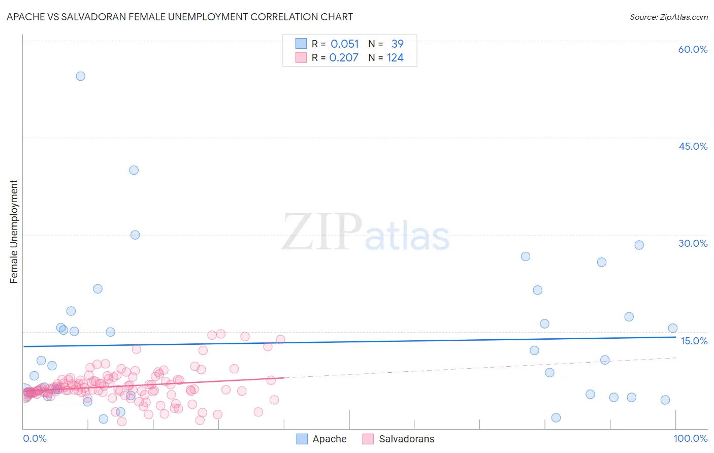 Apache vs Salvadoran Female Unemployment