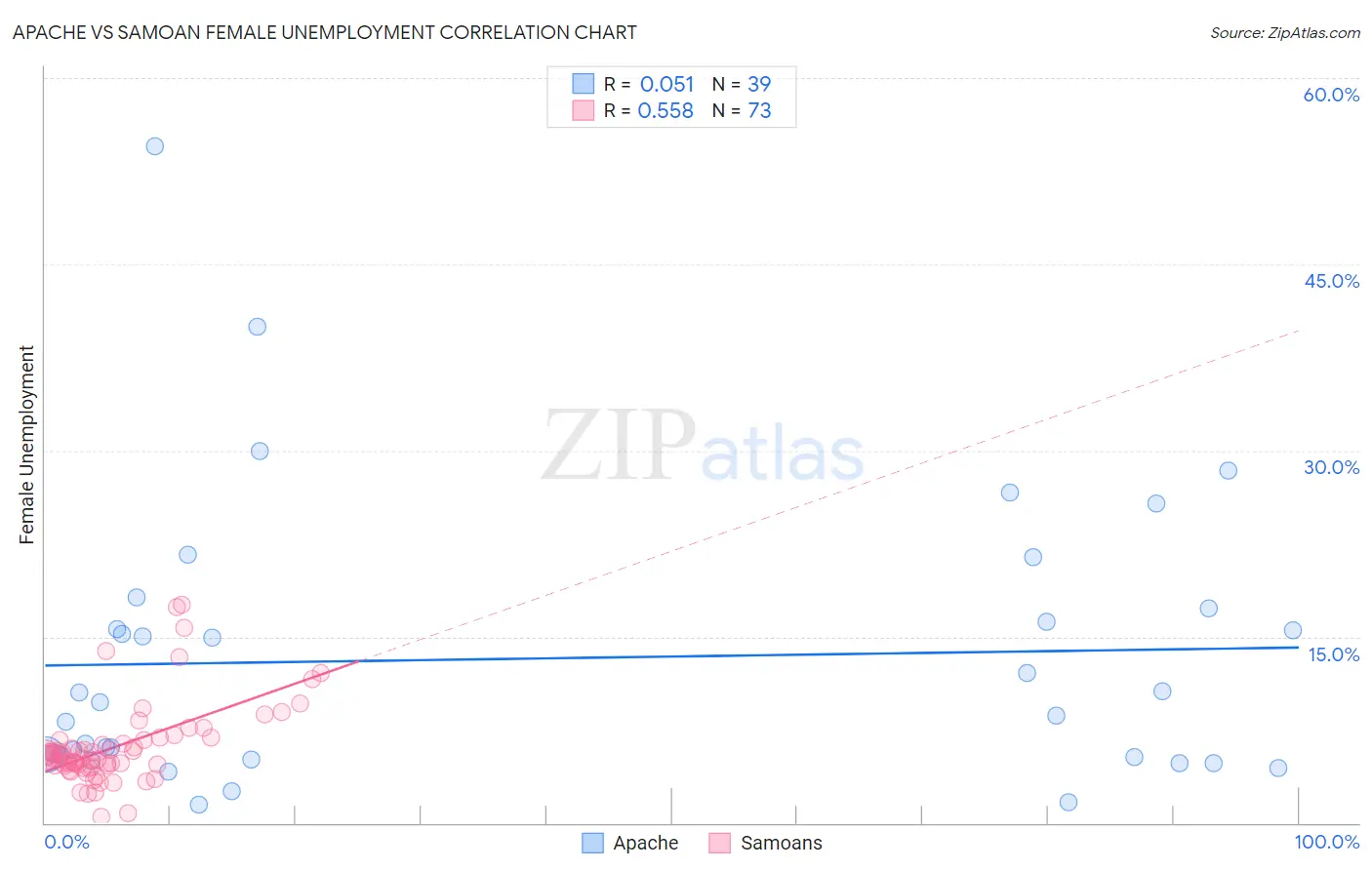 Apache vs Samoan Female Unemployment
