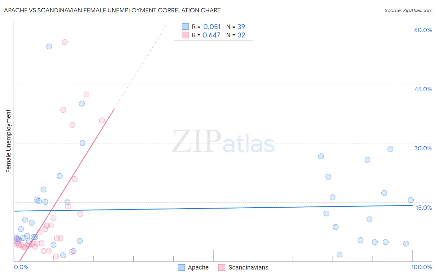 Apache vs Scandinavian Female Unemployment