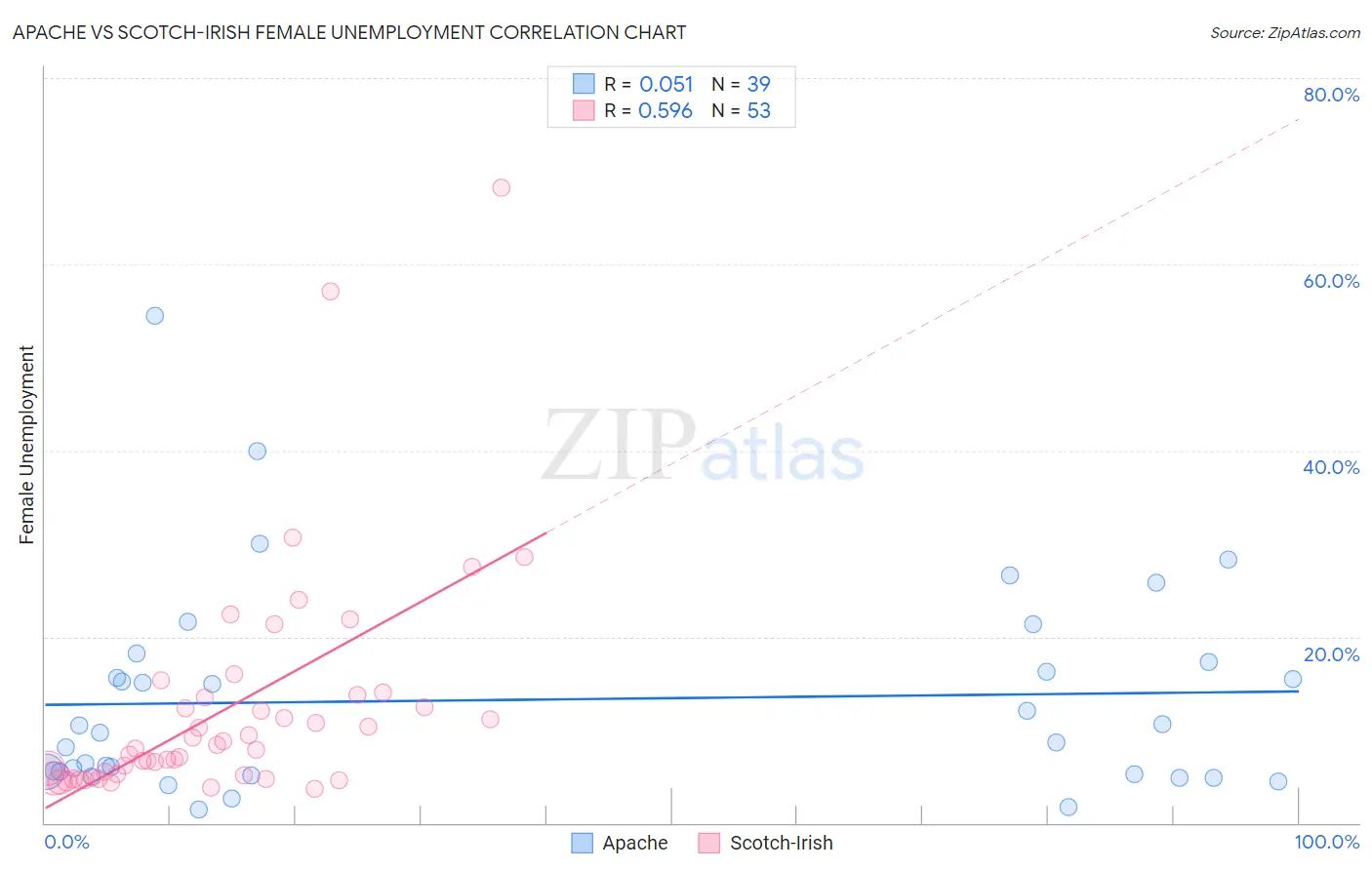Apache vs Scotch-Irish Female Unemployment