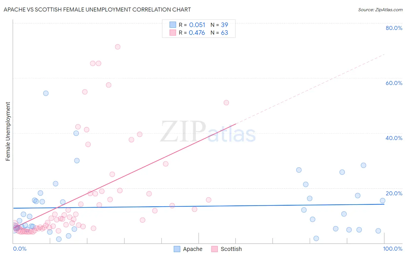Apache vs Scottish Female Unemployment