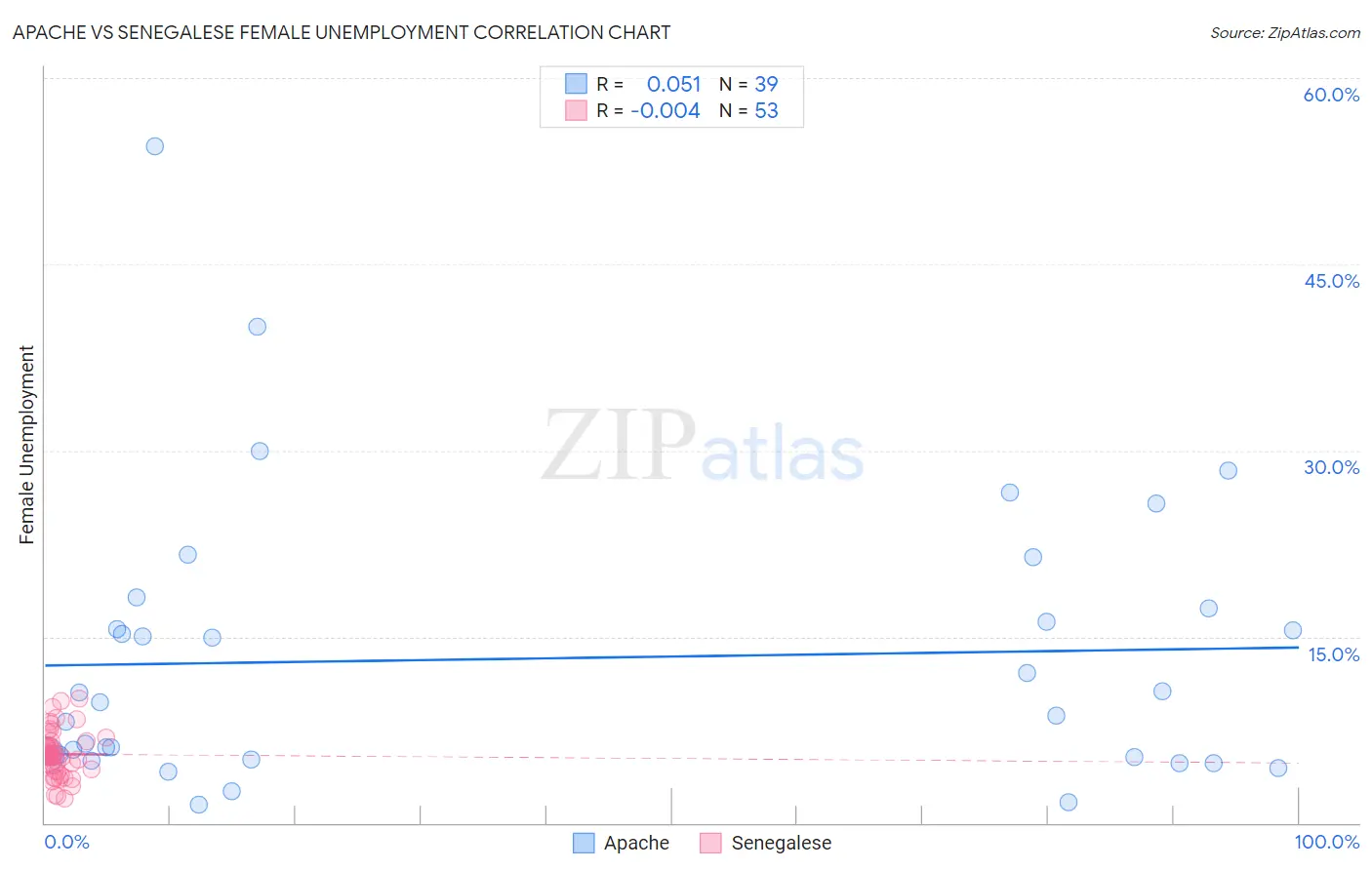 Apache vs Senegalese Female Unemployment