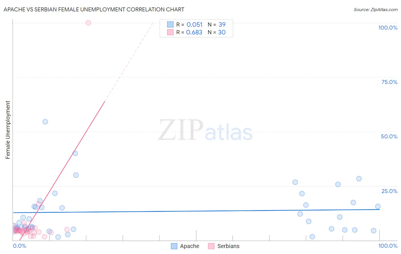 Apache vs Serbian Female Unemployment