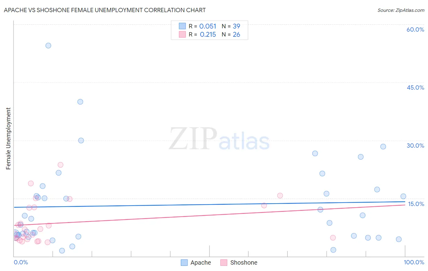 Apache vs Shoshone Female Unemployment