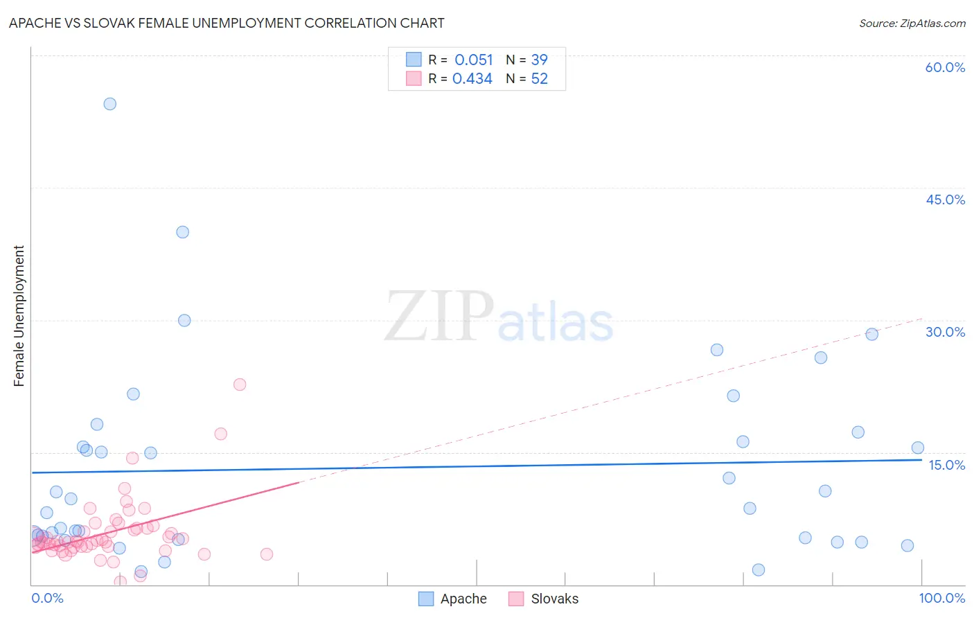 Apache vs Slovak Female Unemployment