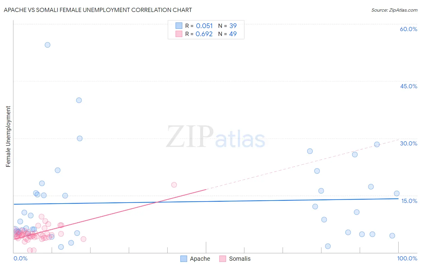 Apache vs Somali Female Unemployment