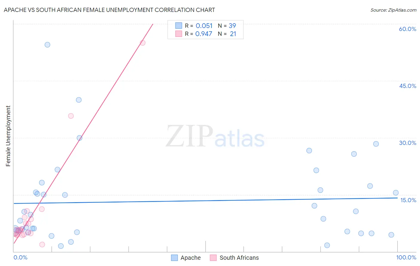 Apache vs South African Female Unemployment
