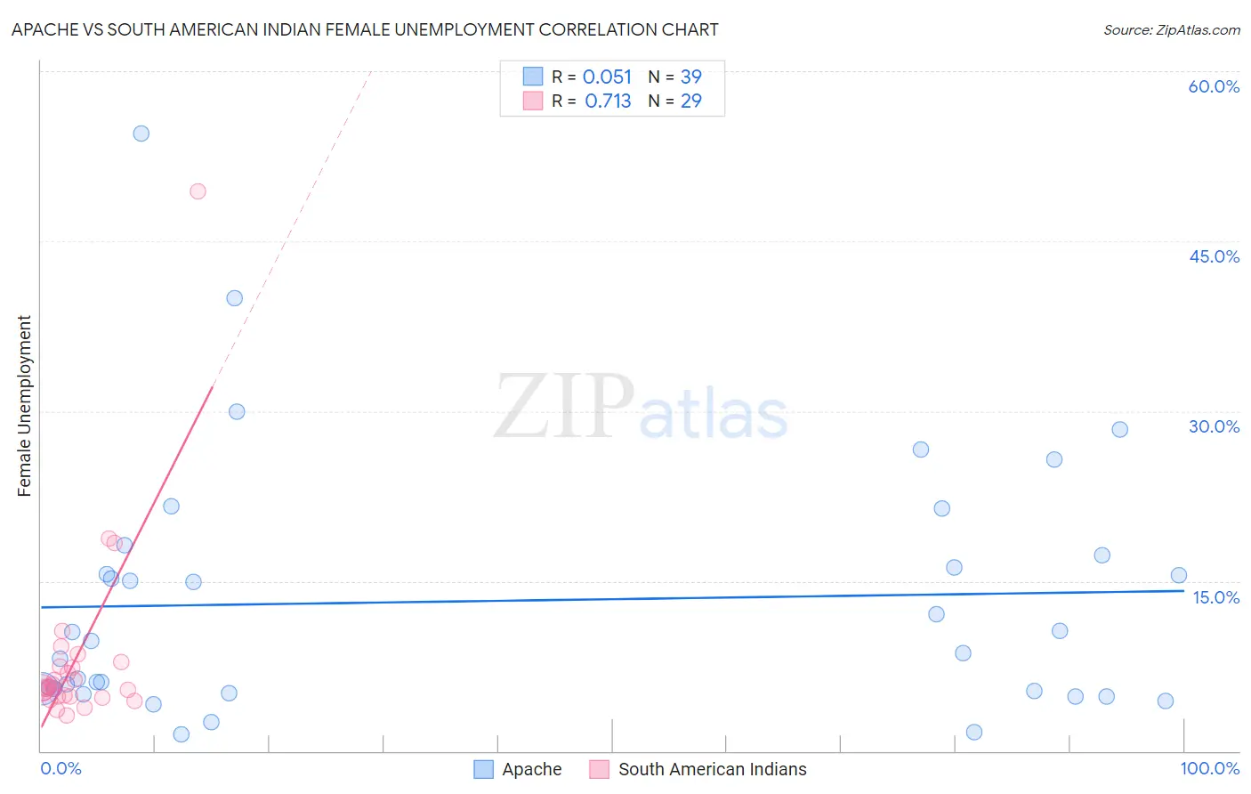 Apache vs South American Indian Female Unemployment