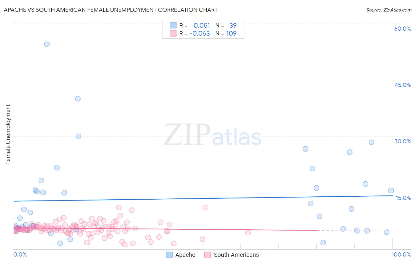 Apache vs South American Female Unemployment