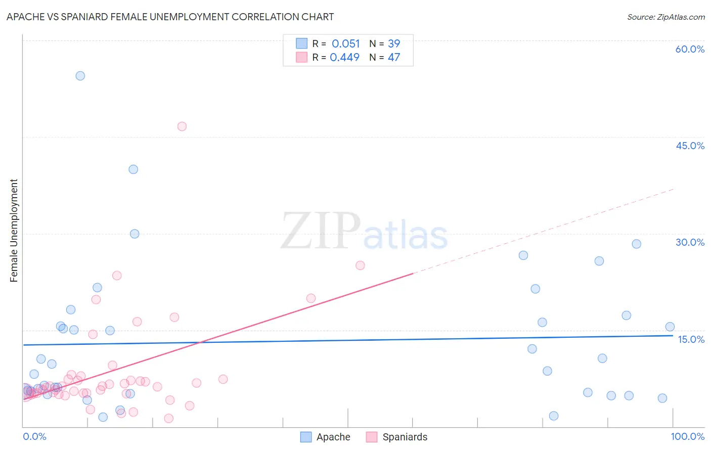 Apache vs Spaniard Female Unemployment