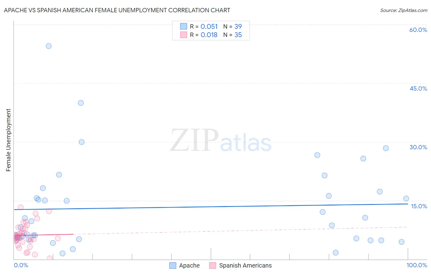 Apache vs Spanish American Female Unemployment