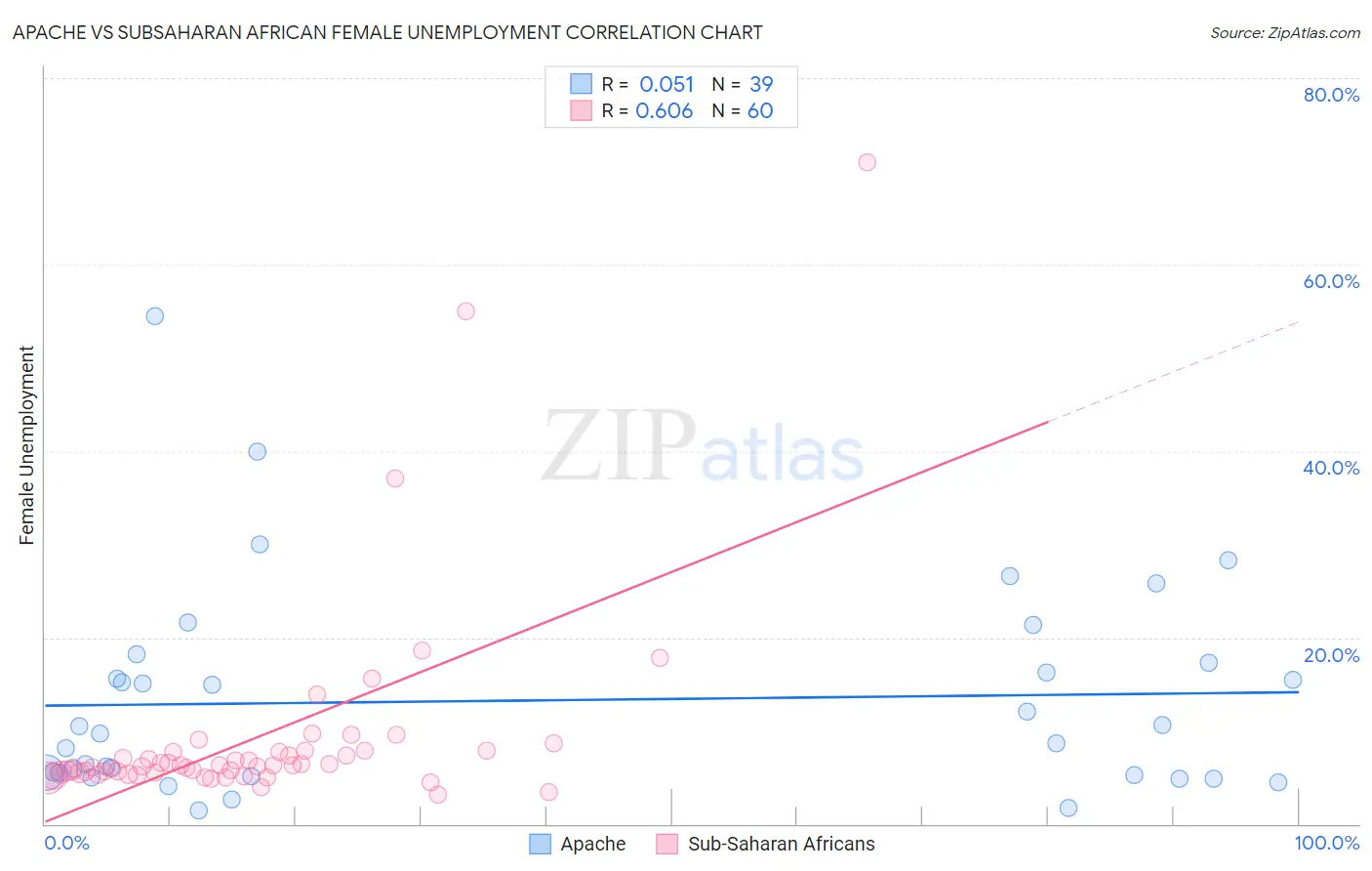 Apache vs Subsaharan African Female Unemployment