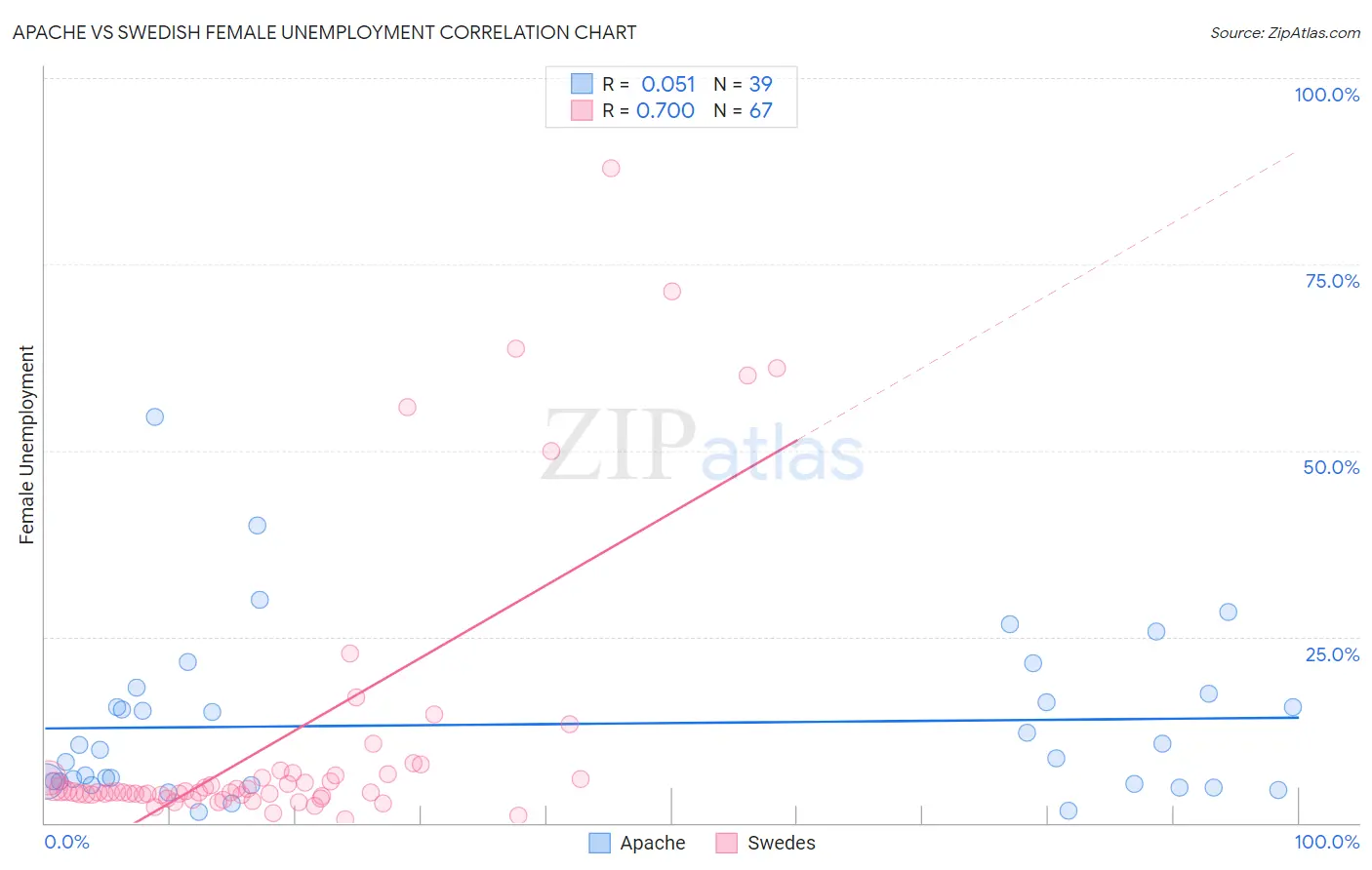 Apache vs Swedish Female Unemployment