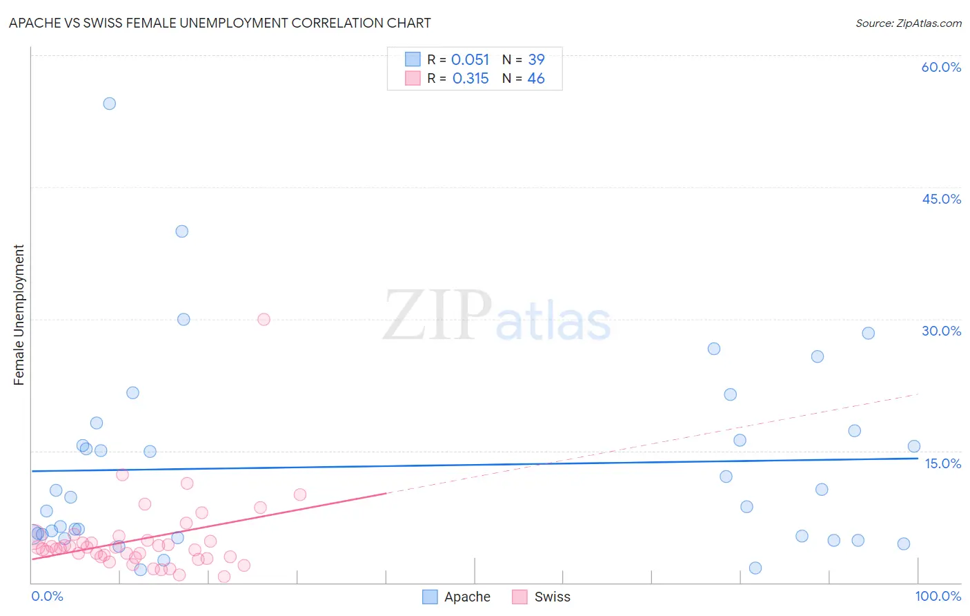 Apache vs Swiss Female Unemployment